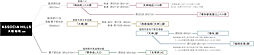 ASSOCIA HILLS 大橋 桜苑（仮称） アクセス図