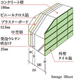 [外壁] 外壁のコンクリートの厚さは最低でも180mmを確保しています。外部を全面タイル貼りとし、コンクリートの中性化を防ぐとともに、内部には熱貫流率の低い発砲ウレタンを採用して省エネルギーにも配慮。