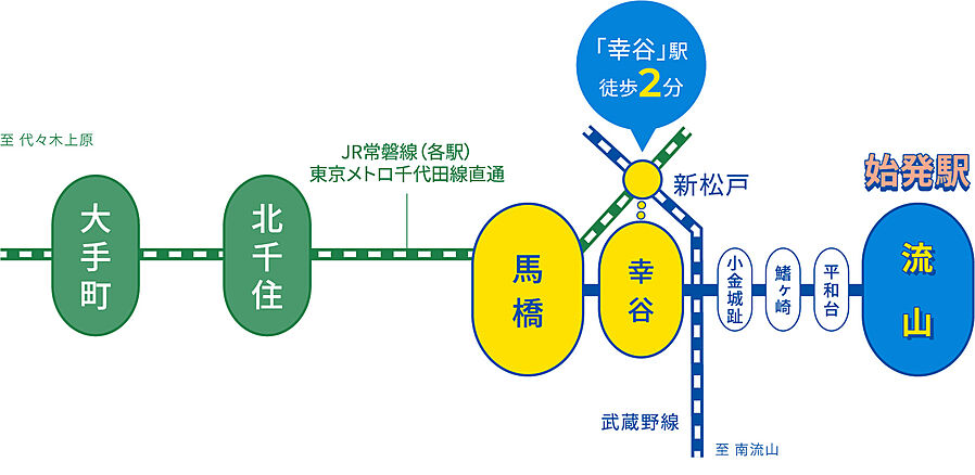 サンリヤン流山パークナード：交通図