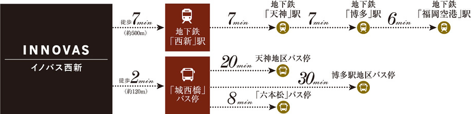 イノバス西新 アクセス図