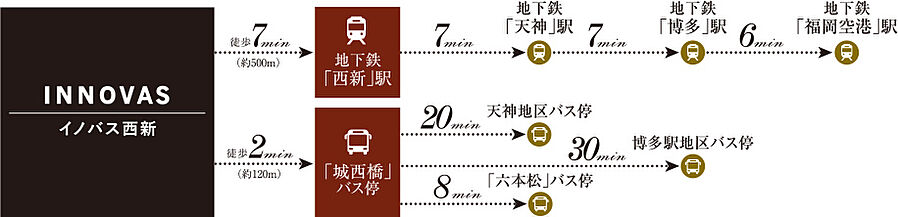 イノバス西新：交通図
