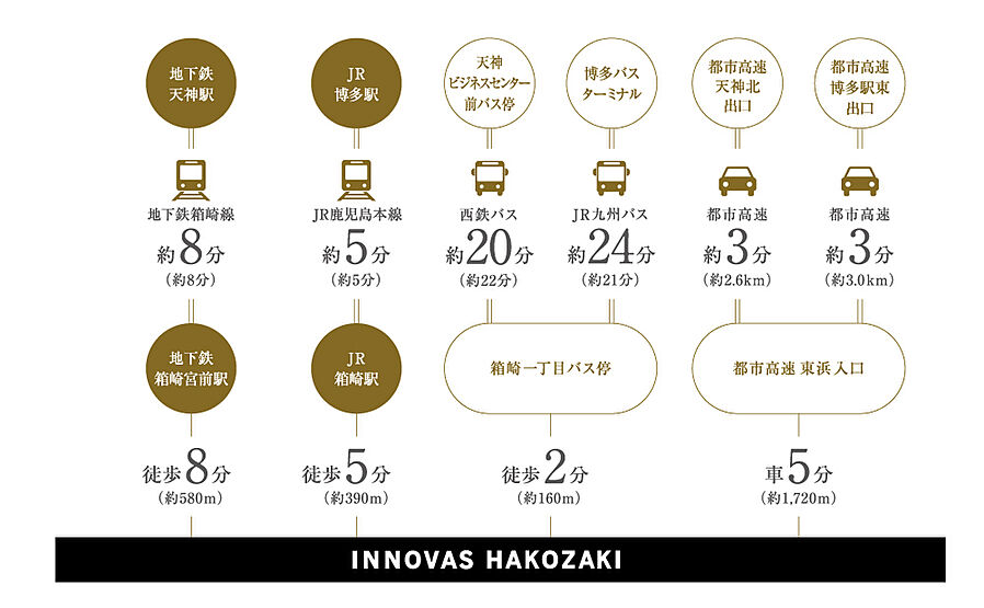 イノバス箱崎：交通図