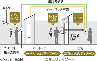 ダブルセキュリティシステム