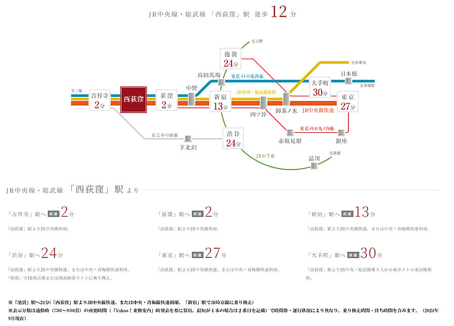 デュオステージ西荻窪II：交通図