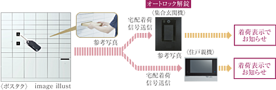 ポスト一体型宅配ボックス「ポスタク」