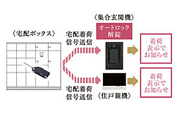パレステージ宮崎台III 設備