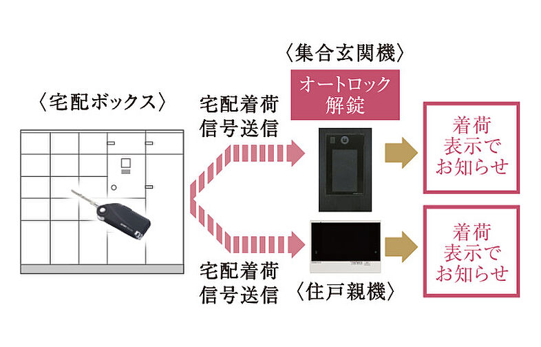パレステージ宮崎台III 設備