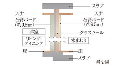 遮音性能