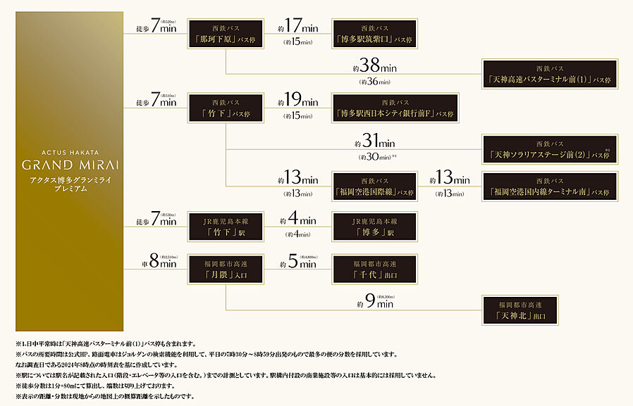 アクタス博多グランミライ プレミアム：交通図