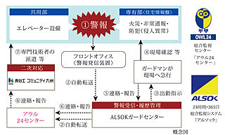 ブランシエラ宮崎 24時間セキュリティシステム