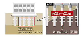 ブランシエラ宮崎 既成コンクリート杭