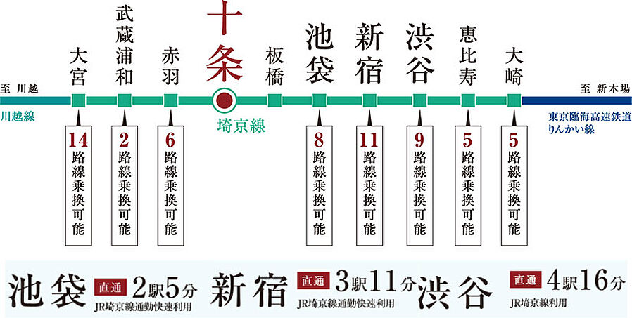 グローベル十条 ザ・レジデンス：交通図