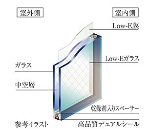 グローベル草加 ザ・プレミア エコガラス（Low-E ペアガラス）