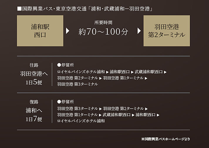 グローベル浦和 ザ・ヒルズ アクセス図