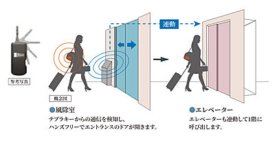 ハンズフリー対応のテブラキー