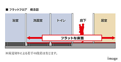フルフラットフロア