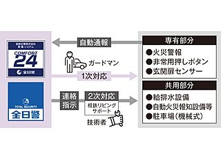 グレーシア横浜 24時間セキュリティシステム
