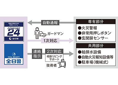 24時間セキュリティシステム