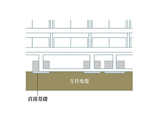 グレーシア横浜 直接基礎