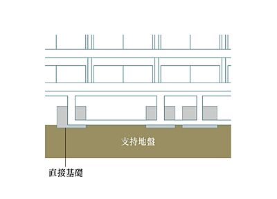 直接基礎