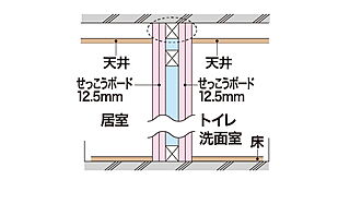 グレーシア南万騎が原マークス トイレ・洗面室との間仕切り壁