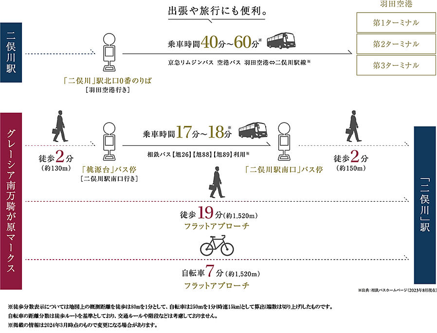 グレーシア南万騎が原マークス：交通図