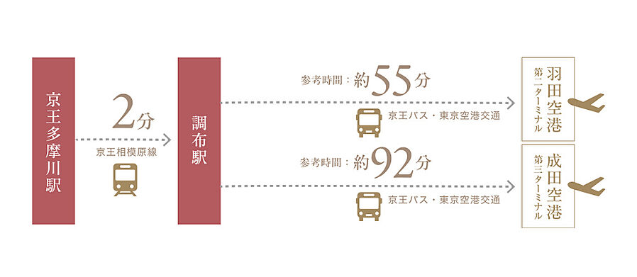京王多摩川ハモンズ：交通図