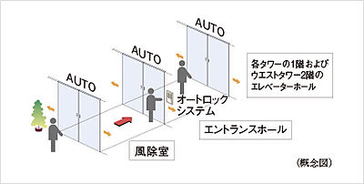 トリプルオートドア