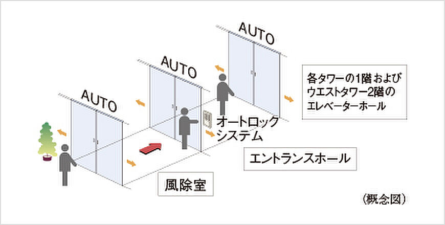 シティタワーズ東京ベイ 設備