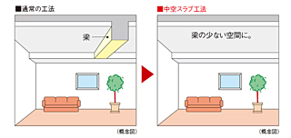 ベイサイドタワー晴海 中空スラブ工法