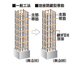[溶接閉鎖型帯筋] 主要な柱部分には帯筋の接続部を溶接した、溶接閉鎖型帯筋を採用。工場溶接による安定した強度の確保によって、地震時の主筋のはらみ出しを抑制して、コンクリートの拘束力を高めます。※柱と梁の接合部を除く。