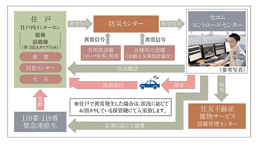 ベイシティタワーズ神戸 WEST 設備