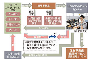 シティテラス上杉 セキュリティシステム