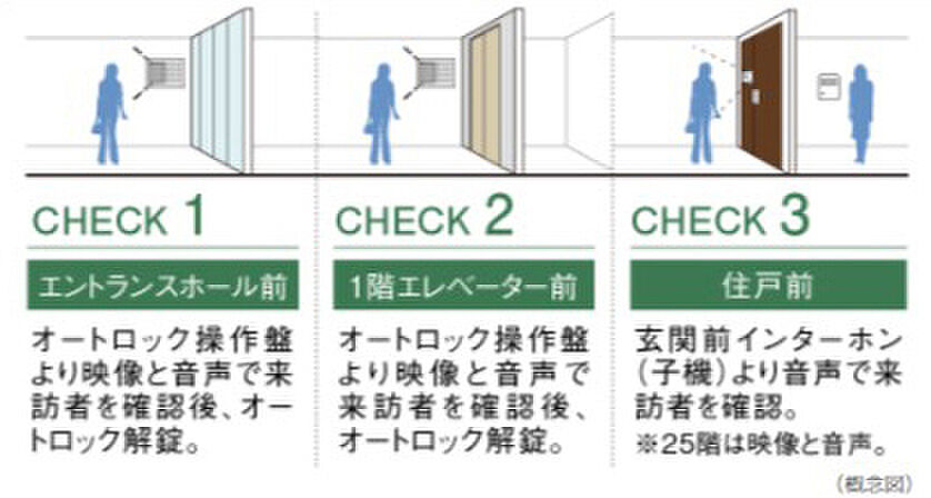 シティタワー天王寺 設備