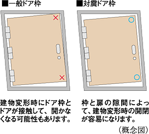 シティテラス湘南平塚 対震ドア枠