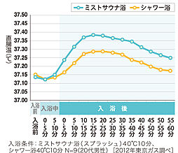 シティハウス浦和針ヶ谷 設備