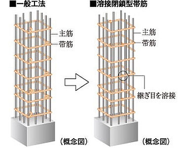 溶接閉鎖型帯筋