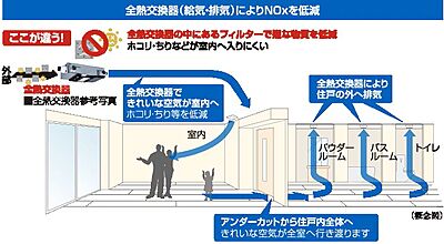 24時間全熱交換器換気（給気・排気）システム（ＮＯXフィルター付）