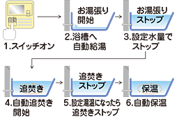 シティテラス高井田 設備