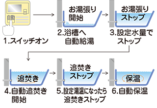 シティテラス高井田 オートバスシステム
