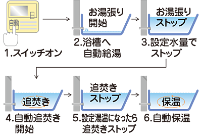 オートバスシステム
