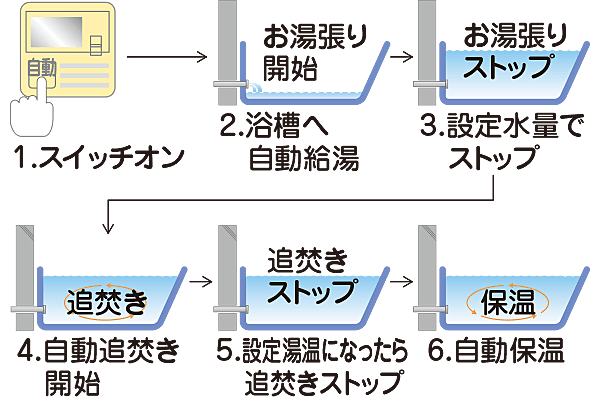 シティテラス高井田 設備
