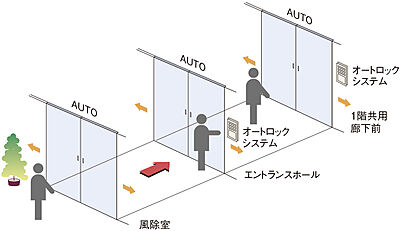トリプルオートドア