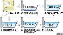 シティハウス平井 設備