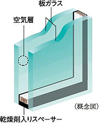 [複層ガラス] 住戸の一部の開口部には、2枚のガラスの間に空気層を設けることによって、高い断熱性を発揮し省エネルギー効果も認められている複層ガラスを採用。ガラス面の結露の発生も抑えます。※詳細は係員にお尋ねください。