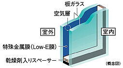 [無線LAN給湯リモコン] 開口部には省エネ効果に優れたLow-Eガラスを採用。ガラスの表面にコーティングされた日射熱の反射性を高める特殊金属膜（Low-E膜）と断熱性を高める空気層により、冷暖房両方の負荷を軽減します。※1