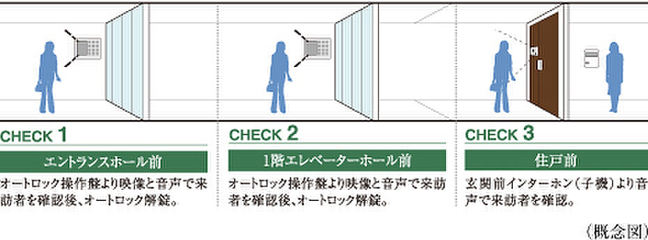 シティハウス西田辺 設備