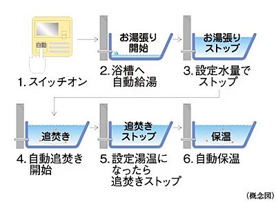 オートバスシステム(リモコン通話機能付)