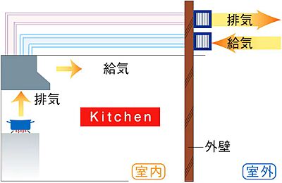同時給排気型レンジフード