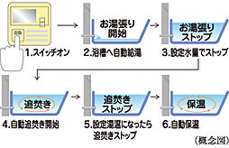 シティハウス新森 設備